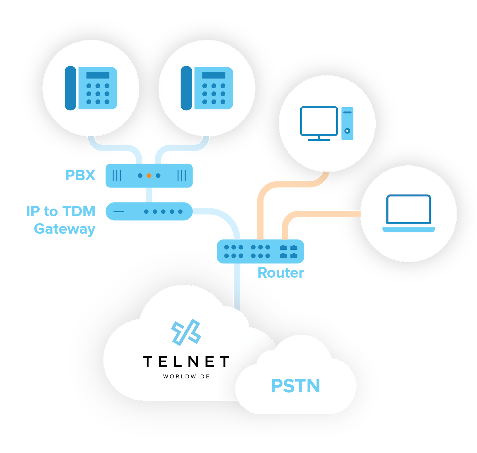 diagram showing IP-PRI call flow from business phones