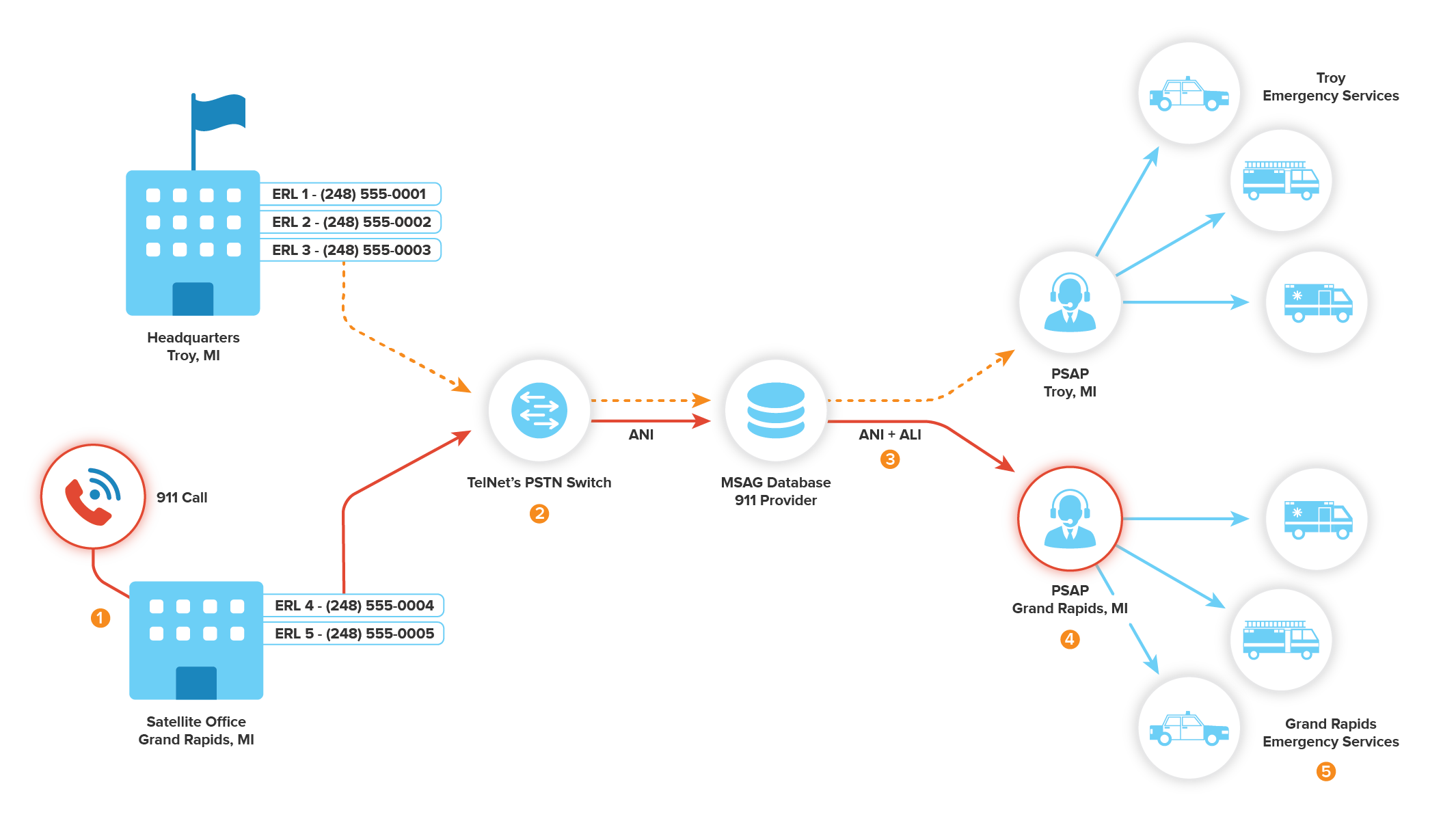 diagram of MLTS e911 call flow