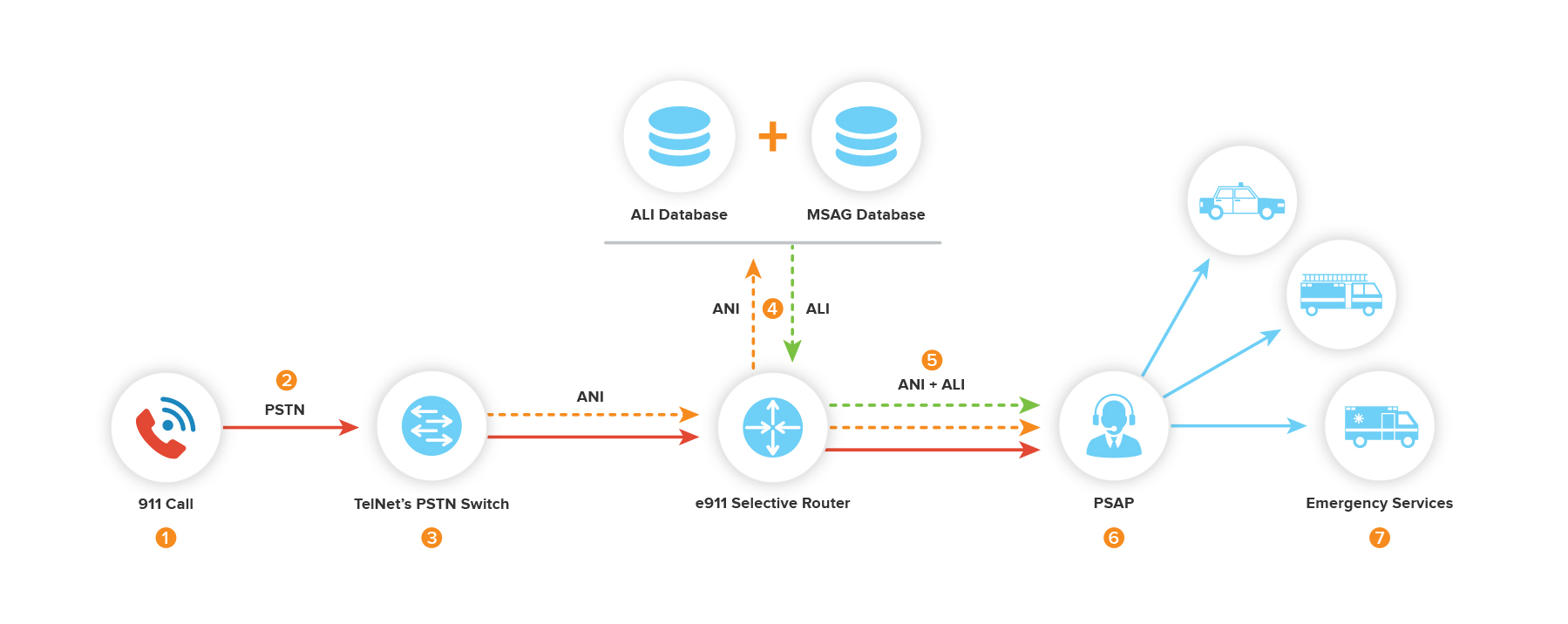 diagram of how an E911 call flow works