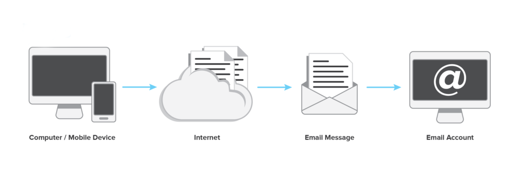 fax portal to email diagram