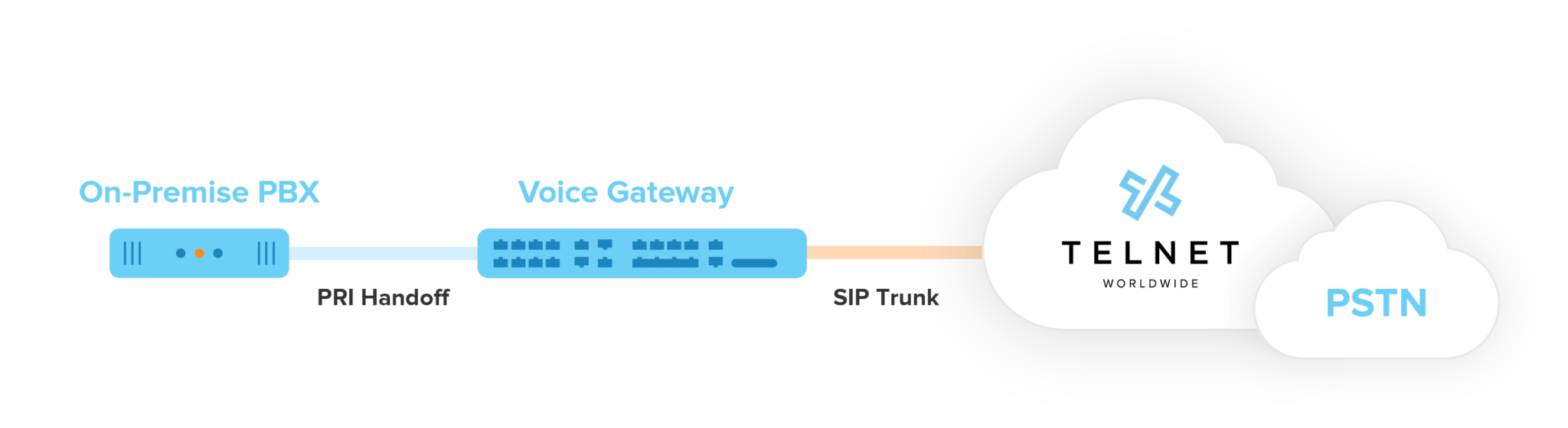What is a SIP Gateway? Worldwide