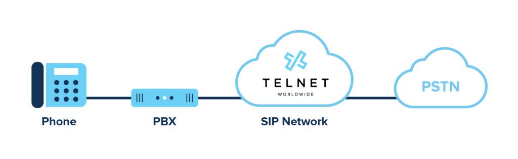 diagram of how sip trunking works