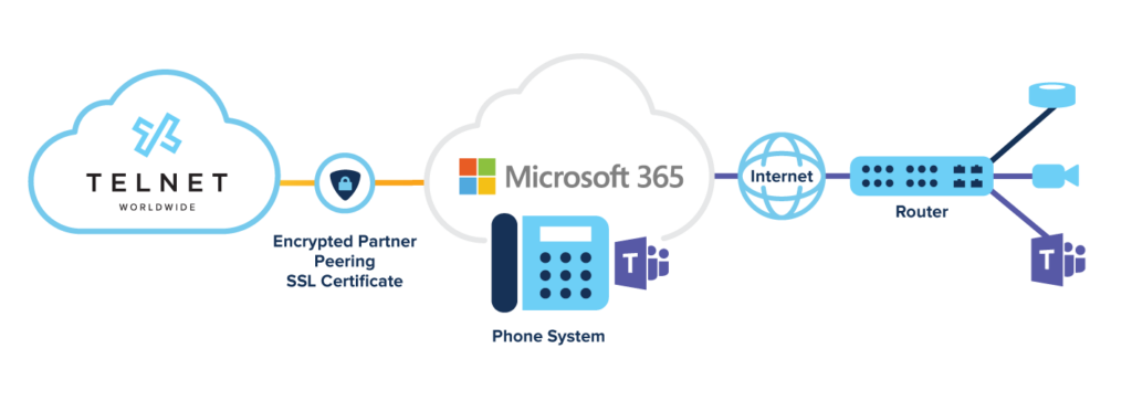 telnet microsoft teams direct routing 1