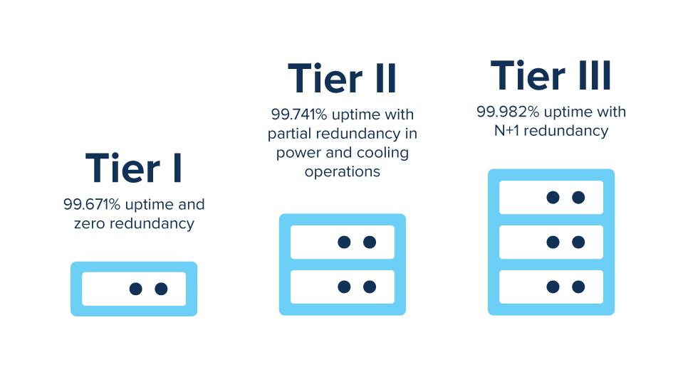 Data Center Tiers Explained: Tier I, II and III