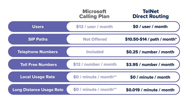 microsoft calling plan vs direct routing price 1