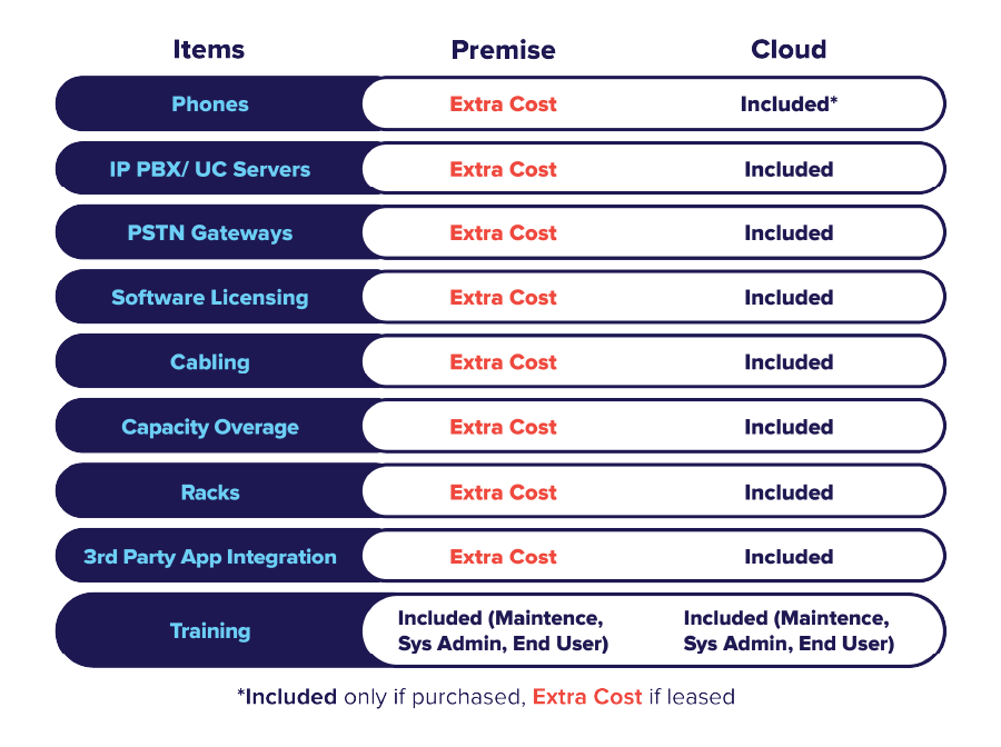 Capital Expenditure Cloud vs On-Premise Price Comparison Chart