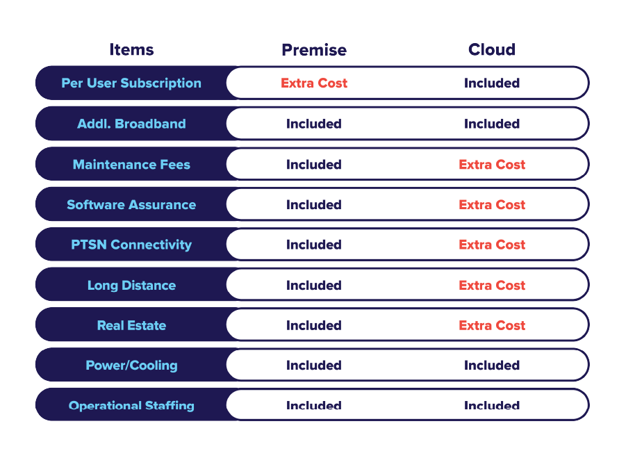 Operational Expenditure Cloud vs On-Premise Price Comparison Chart